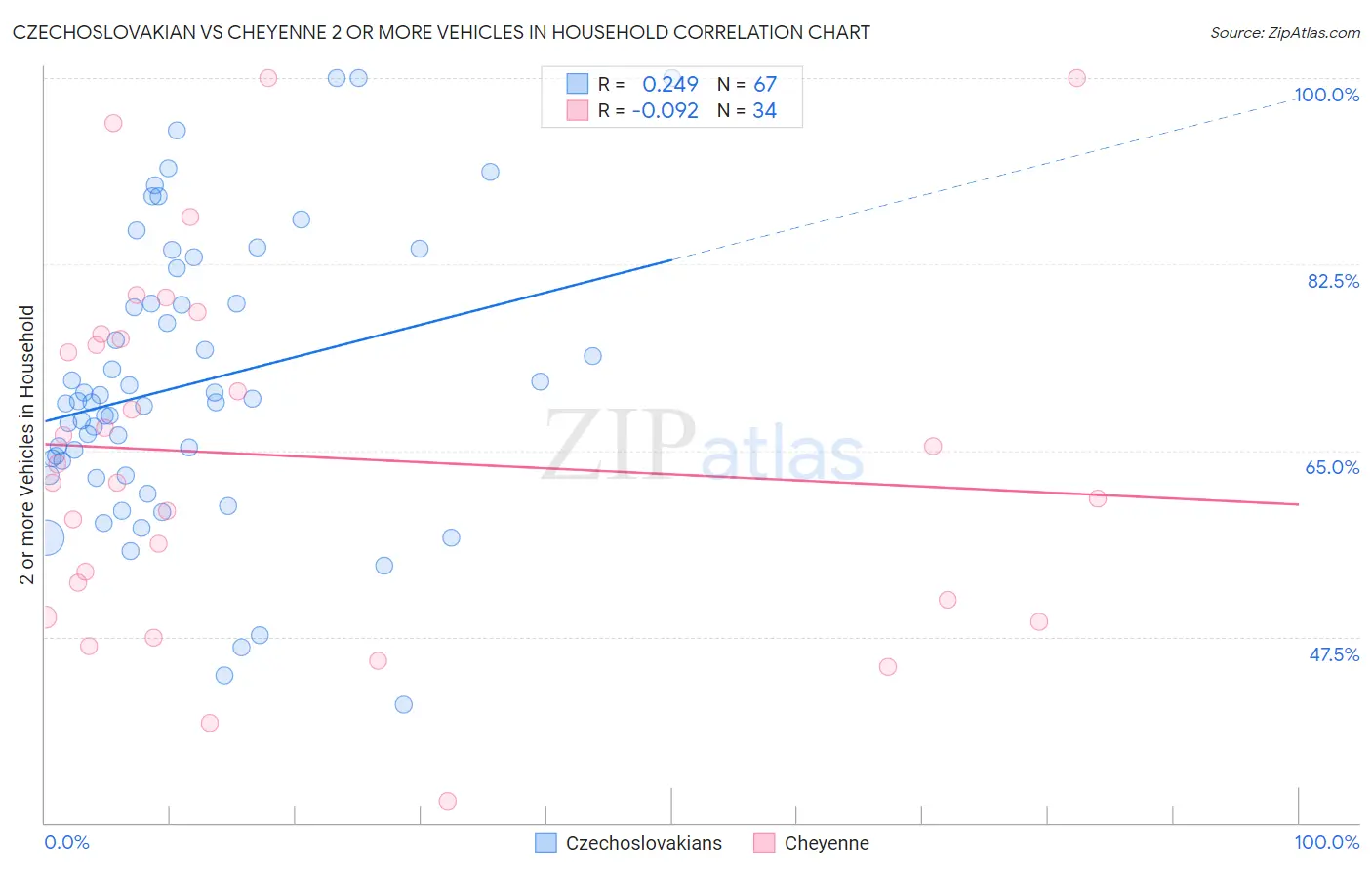 Czechoslovakian vs Cheyenne 2 or more Vehicles in Household
