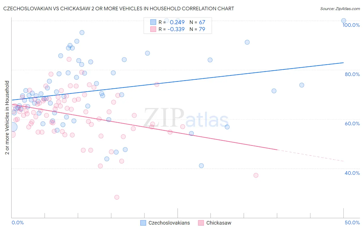 Czechoslovakian vs Chickasaw 2 or more Vehicles in Household