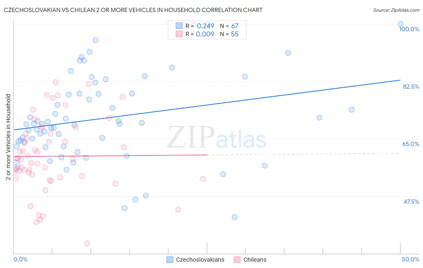 Czechoslovakian vs Chilean 2 or more Vehicles in Household