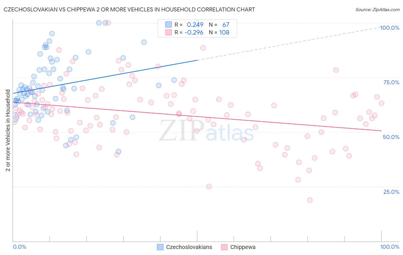 Czechoslovakian vs Chippewa 2 or more Vehicles in Household