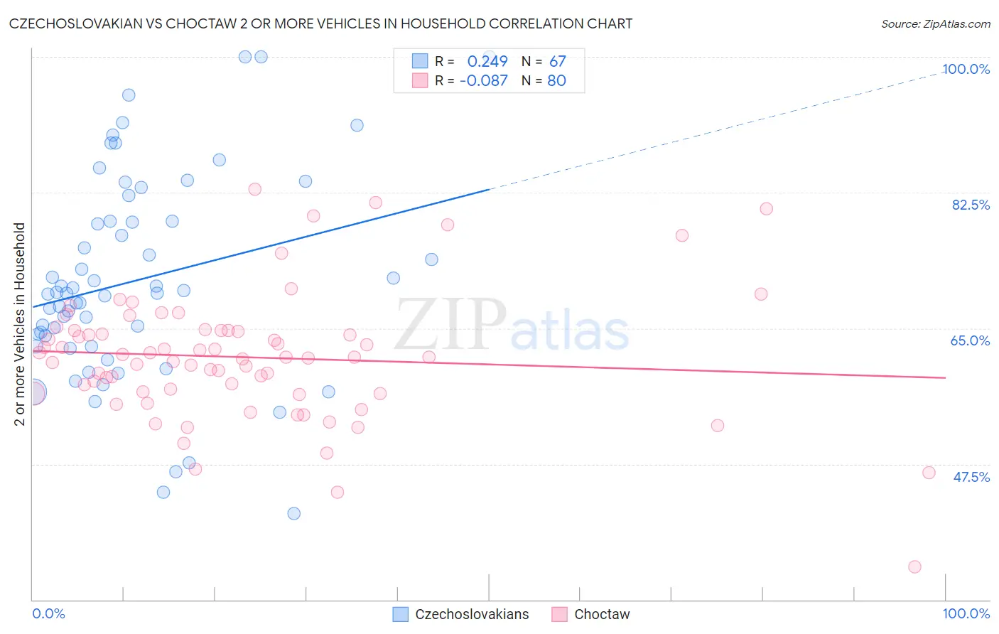 Czechoslovakian vs Choctaw 2 or more Vehicles in Household