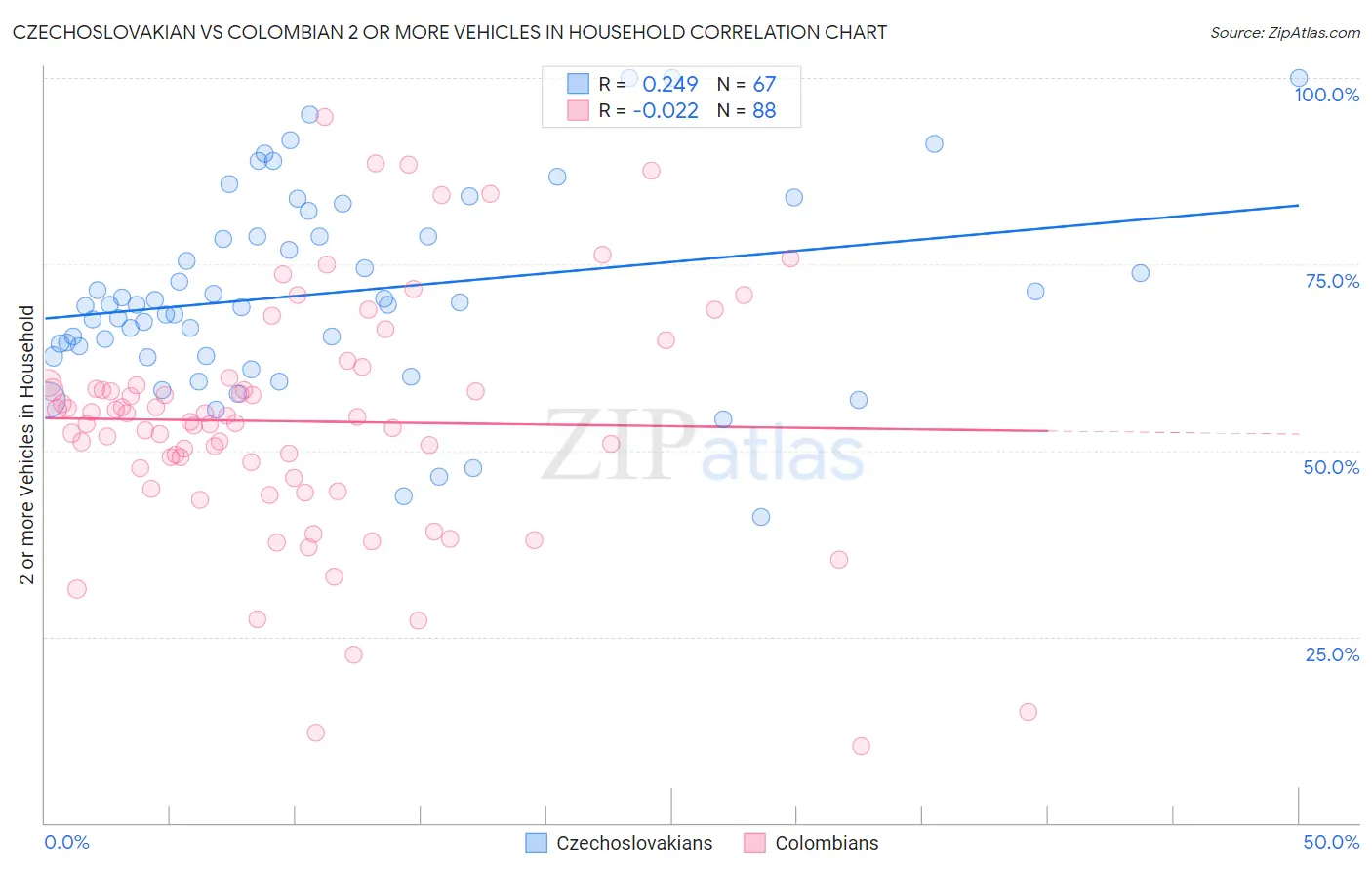 Czechoslovakian vs Colombian 2 or more Vehicles in Household