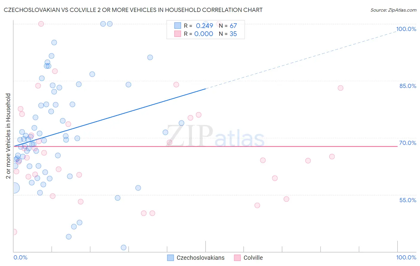 Czechoslovakian vs Colville 2 or more Vehicles in Household