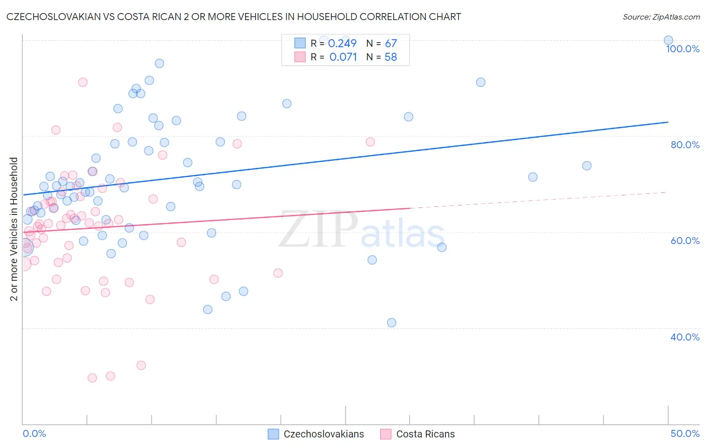 Czechoslovakian vs Costa Rican 2 or more Vehicles in Household