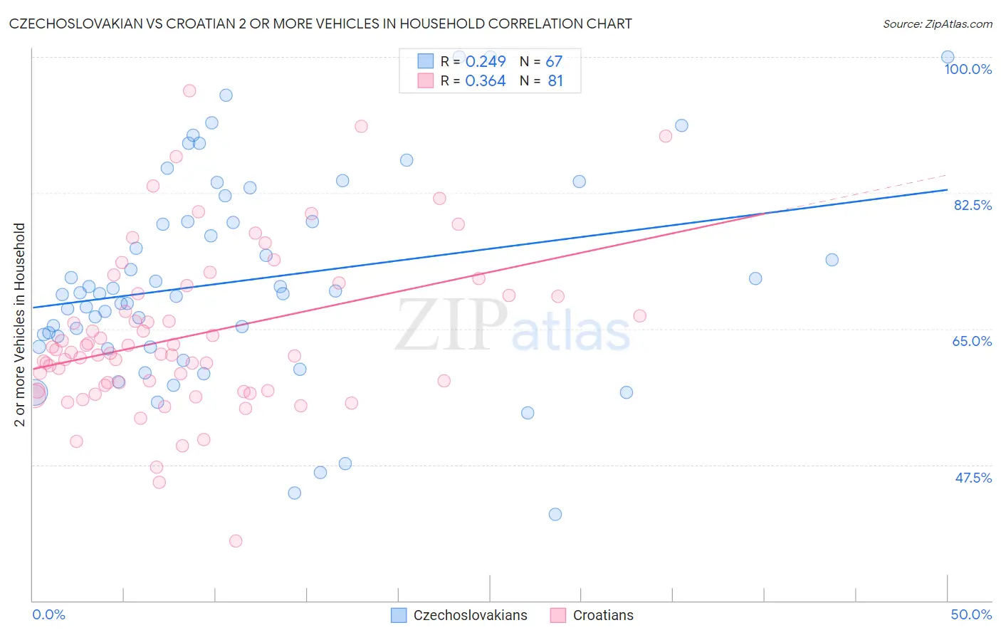 Czechoslovakian vs Croatian 2 or more Vehicles in Household