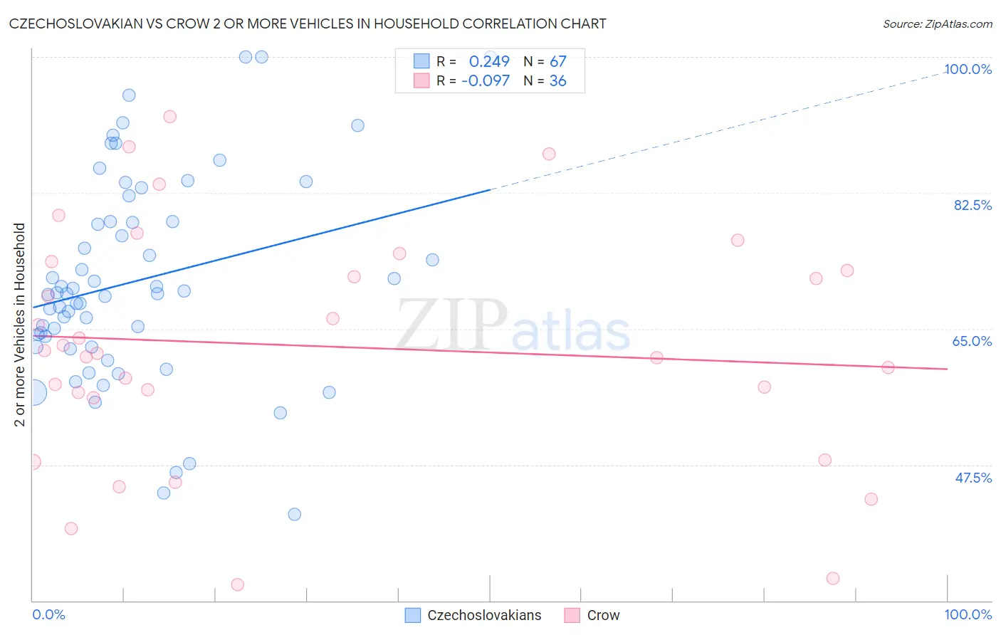 Czechoslovakian vs Crow 2 or more Vehicles in Household