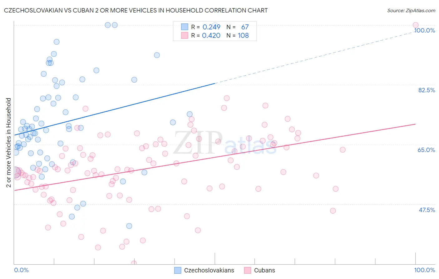 Czechoslovakian vs Cuban 2 or more Vehicles in Household