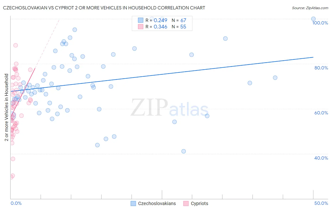Czechoslovakian vs Cypriot 2 or more Vehicles in Household