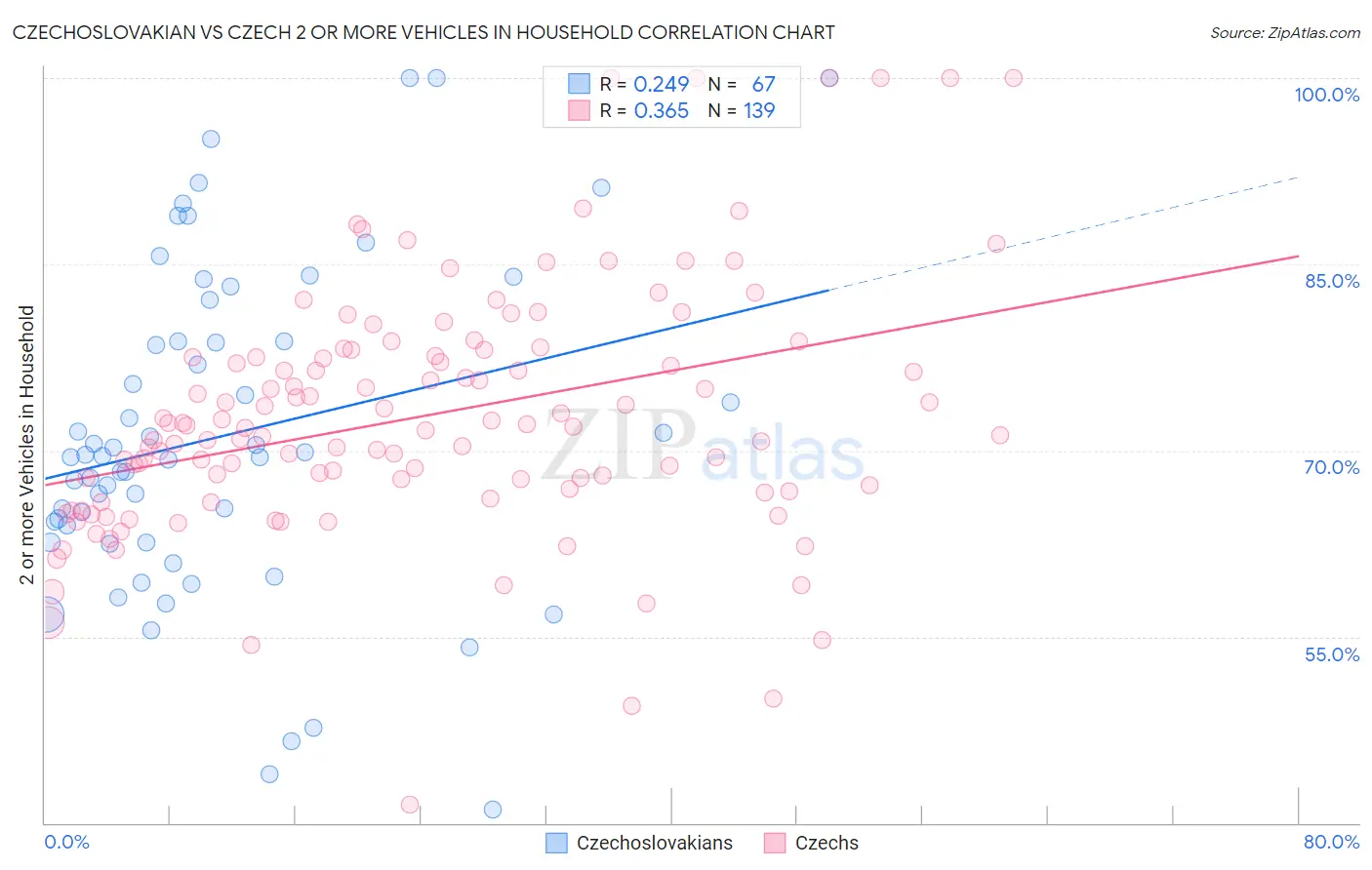 Czechoslovakian vs Czech 2 or more Vehicles in Household