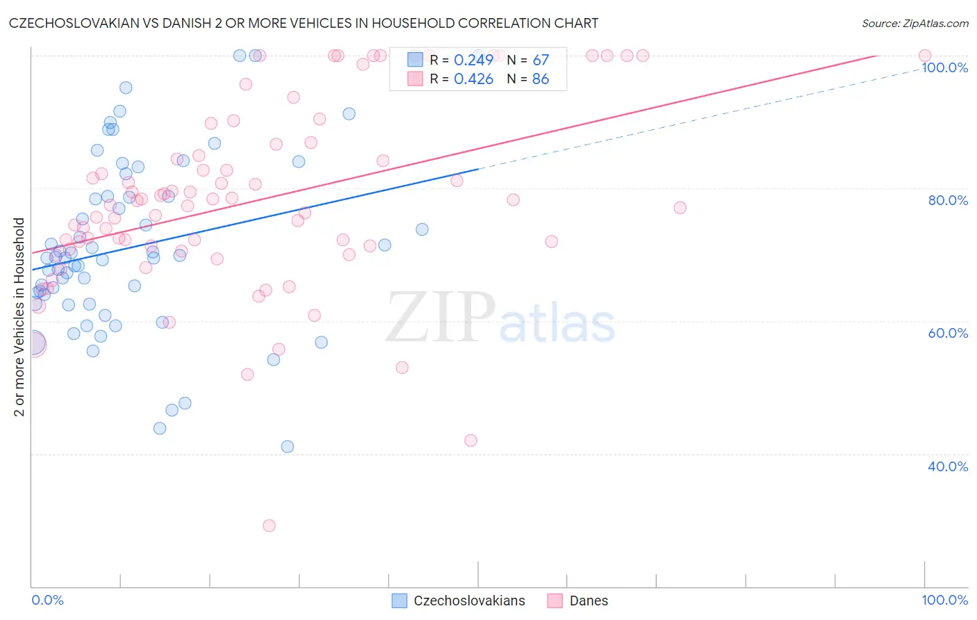 Czechoslovakian vs Danish 2 or more Vehicles in Household
