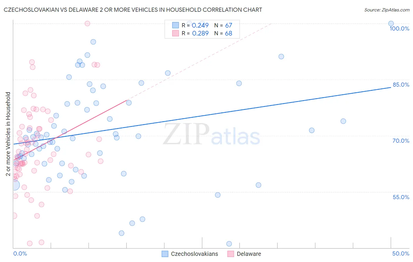 Czechoslovakian vs Delaware 2 or more Vehicles in Household