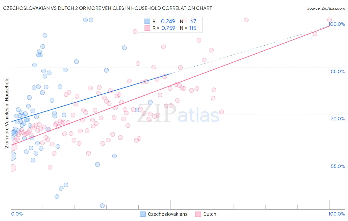 Czechoslovakian vs Dutch 2 or more Vehicles in Household