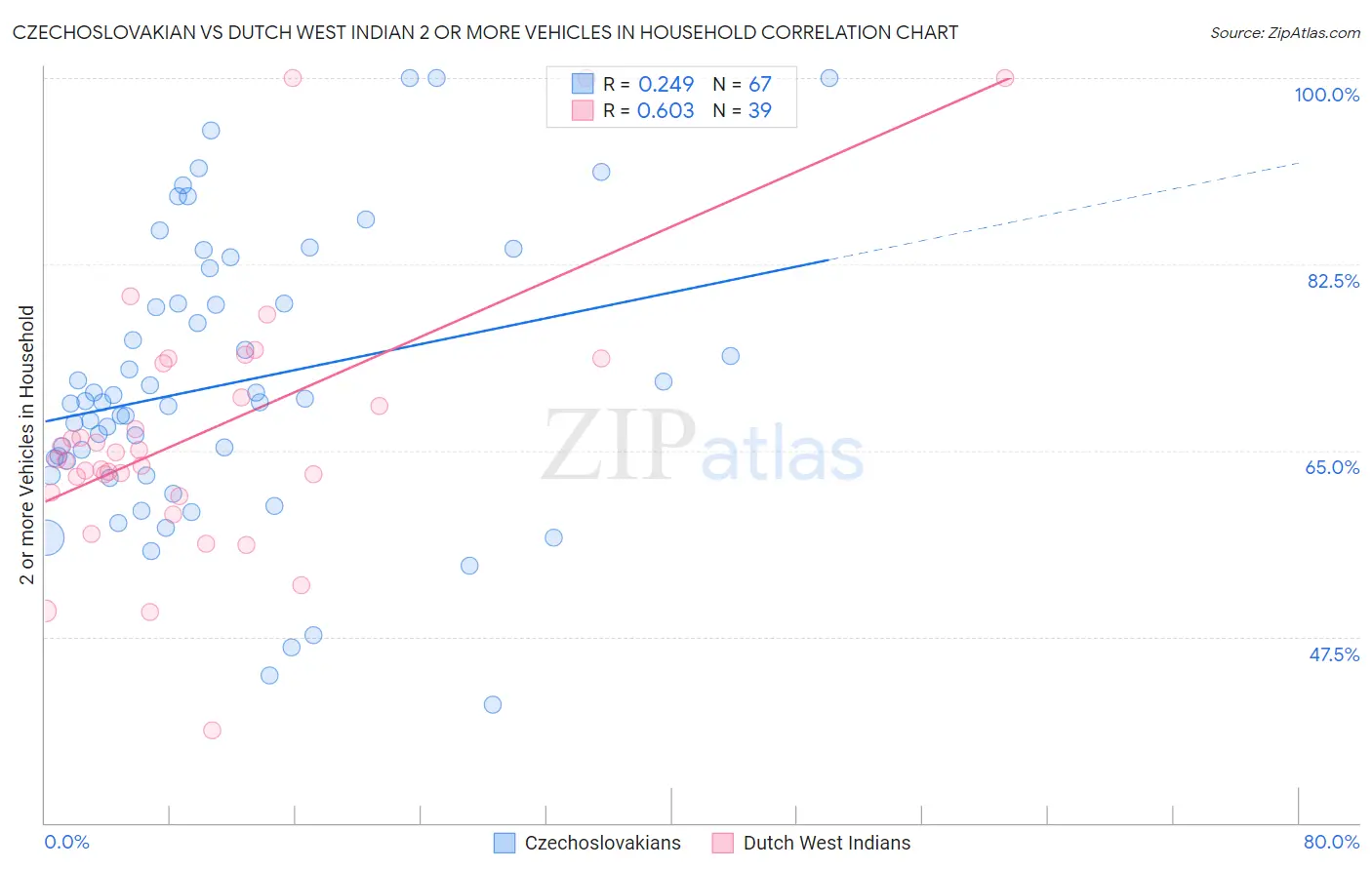 Czechoslovakian vs Dutch West Indian 2 or more Vehicles in Household