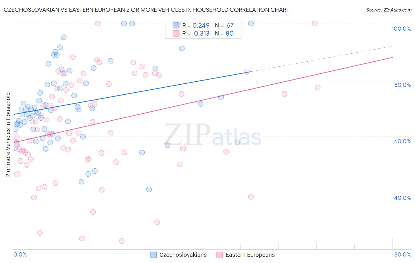 Czechoslovakian vs Eastern European 2 or more Vehicles in Household