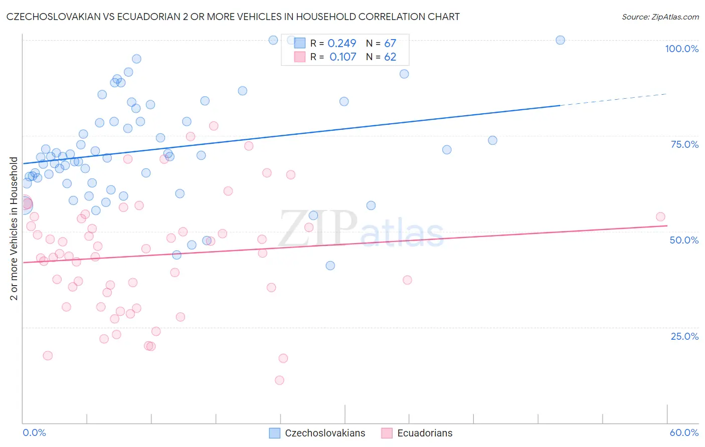 Czechoslovakian vs Ecuadorian 2 or more Vehicles in Household
