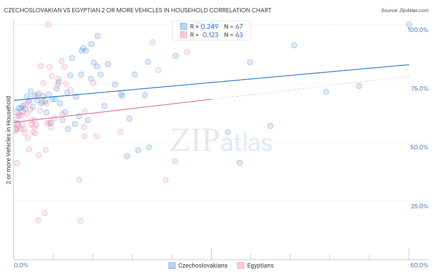 Czechoslovakian vs Egyptian 2 or more Vehicles in Household
