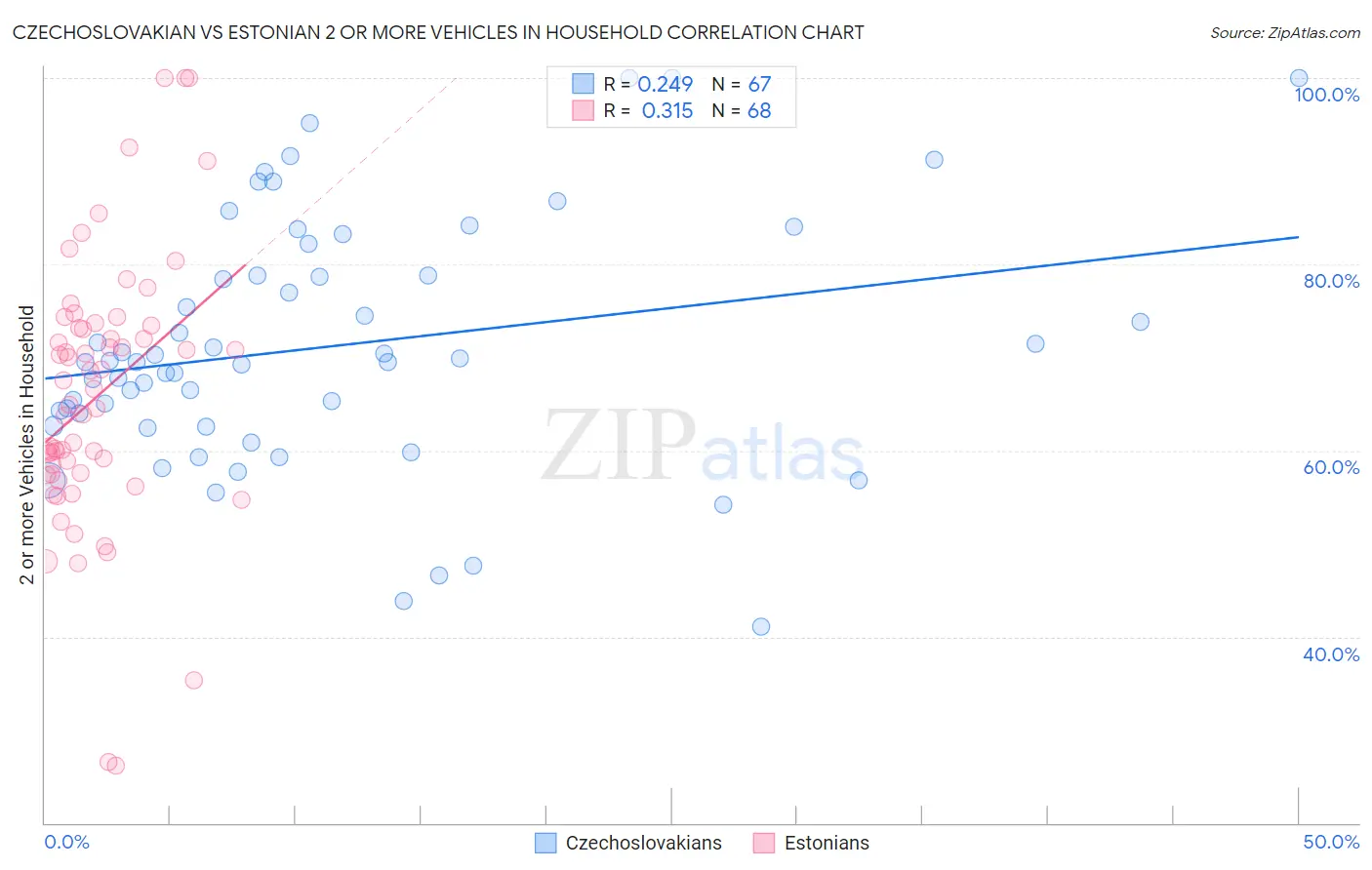 Czechoslovakian vs Estonian 2 or more Vehicles in Household