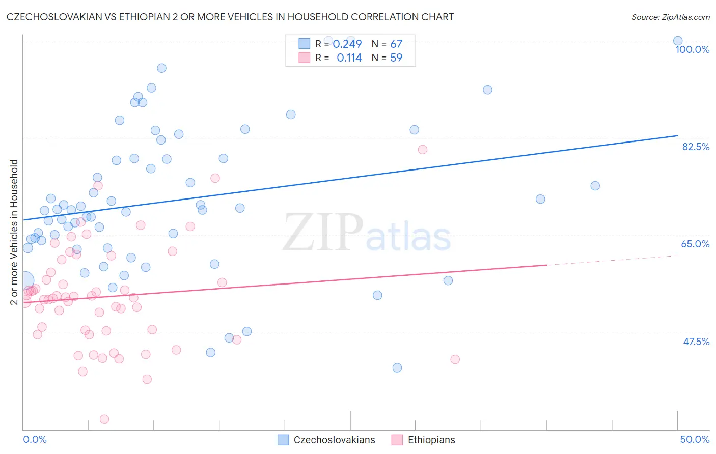 Czechoslovakian vs Ethiopian 2 or more Vehicles in Household