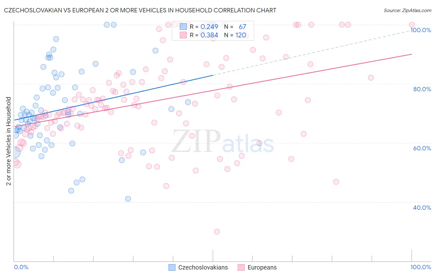 Czechoslovakian vs European 2 or more Vehicles in Household