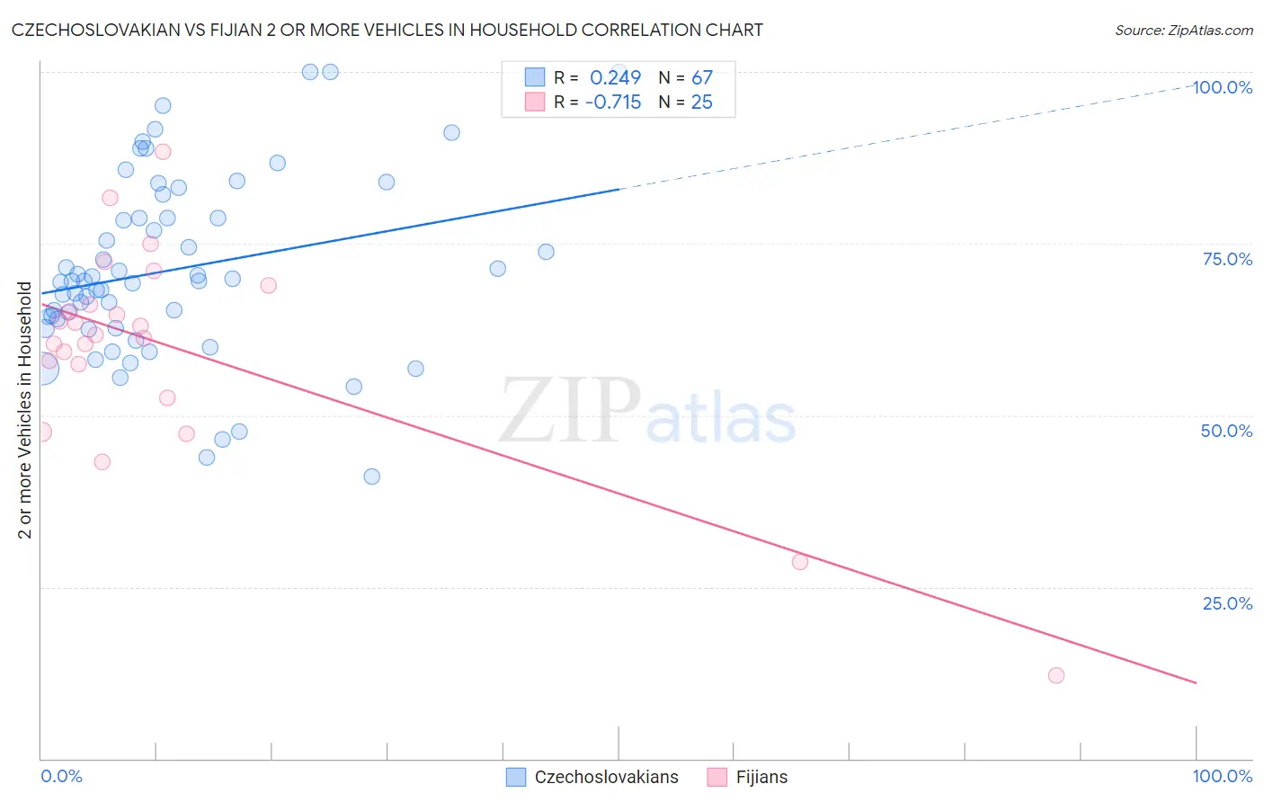 Czechoslovakian vs Fijian 2 or more Vehicles in Household