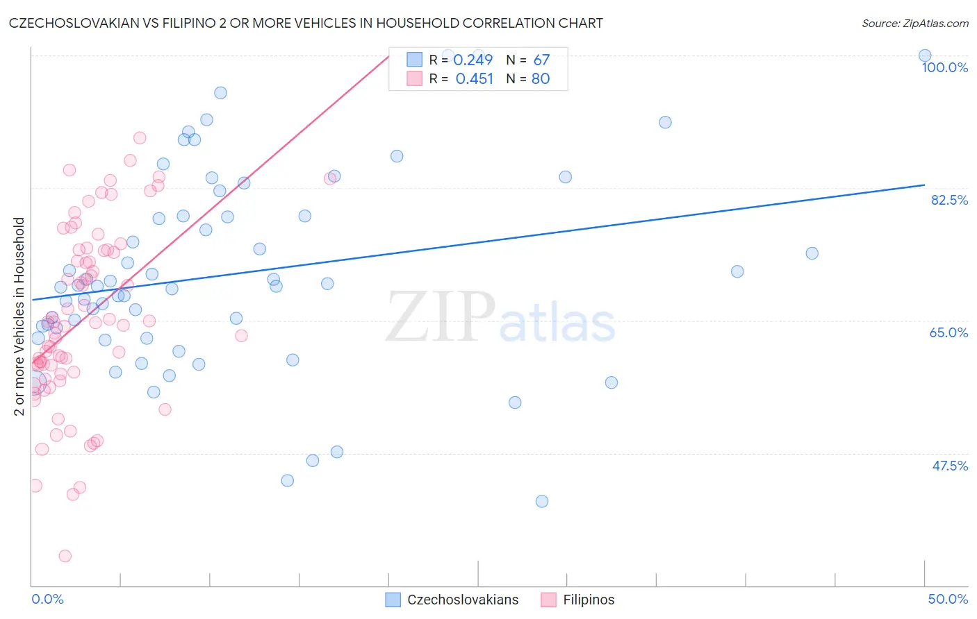 Czechoslovakian vs Filipino 2 or more Vehicles in Household