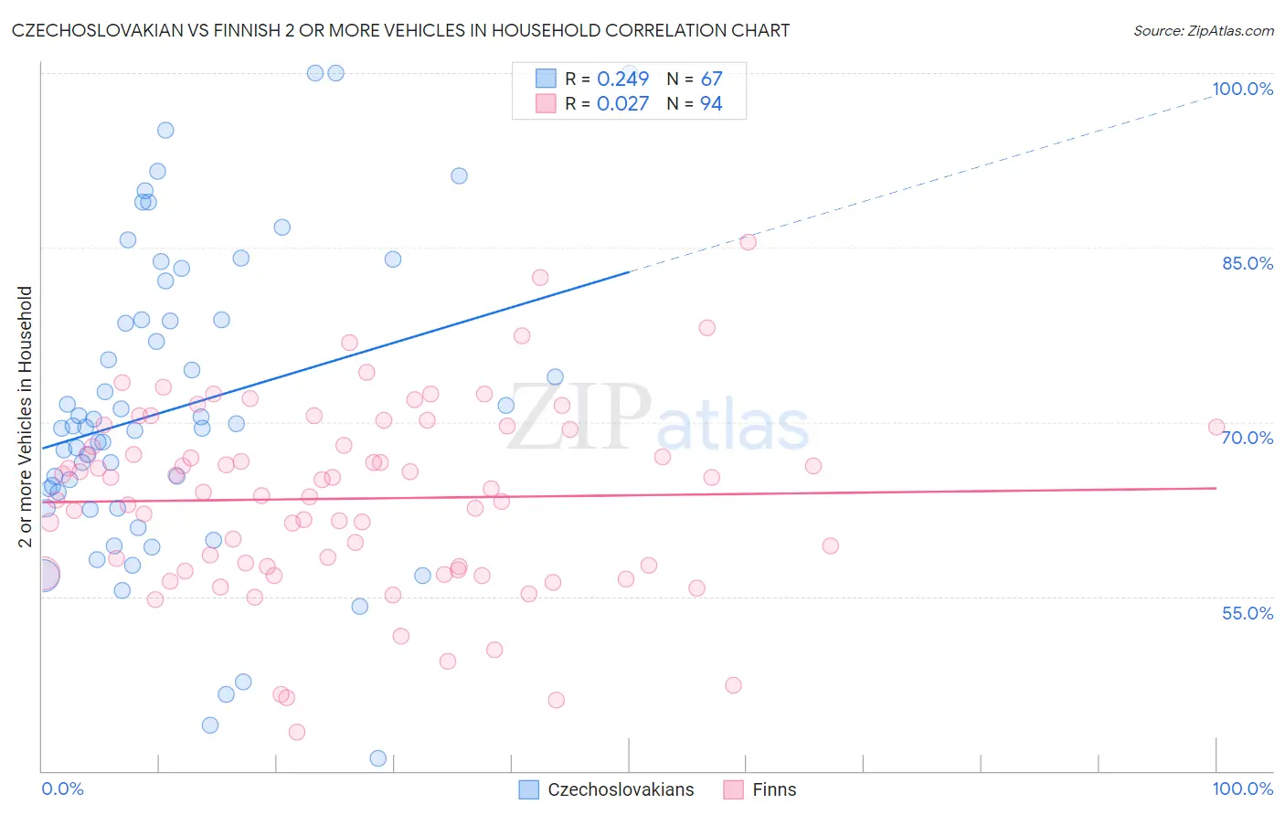 Czechoslovakian vs Finnish 2 or more Vehicles in Household