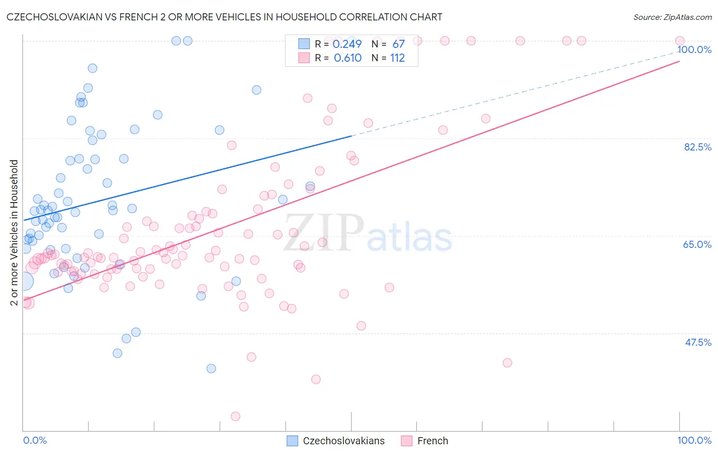 Czechoslovakian vs French 2 or more Vehicles in Household