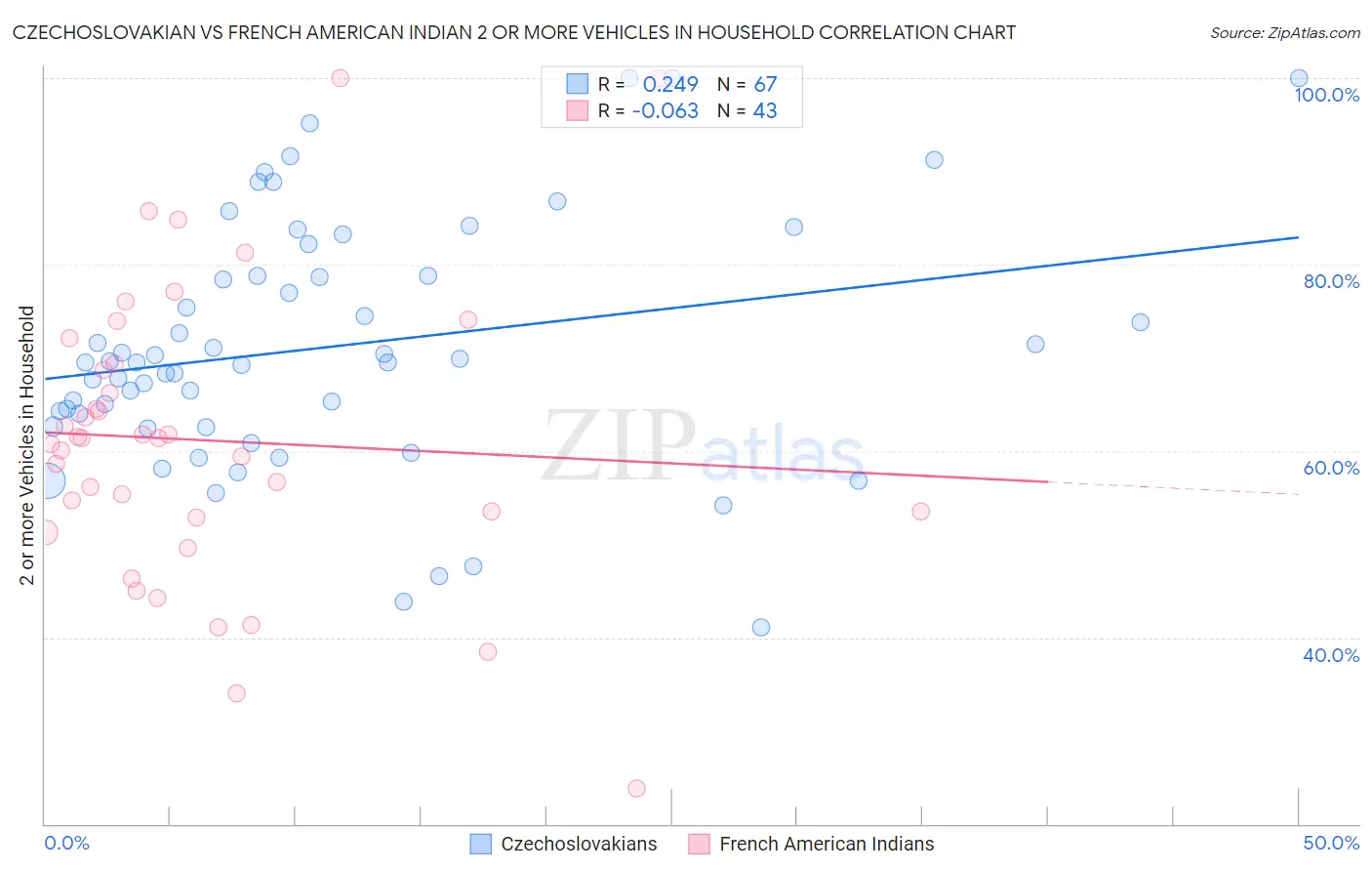 Czechoslovakian vs French American Indian 2 or more Vehicles in Household