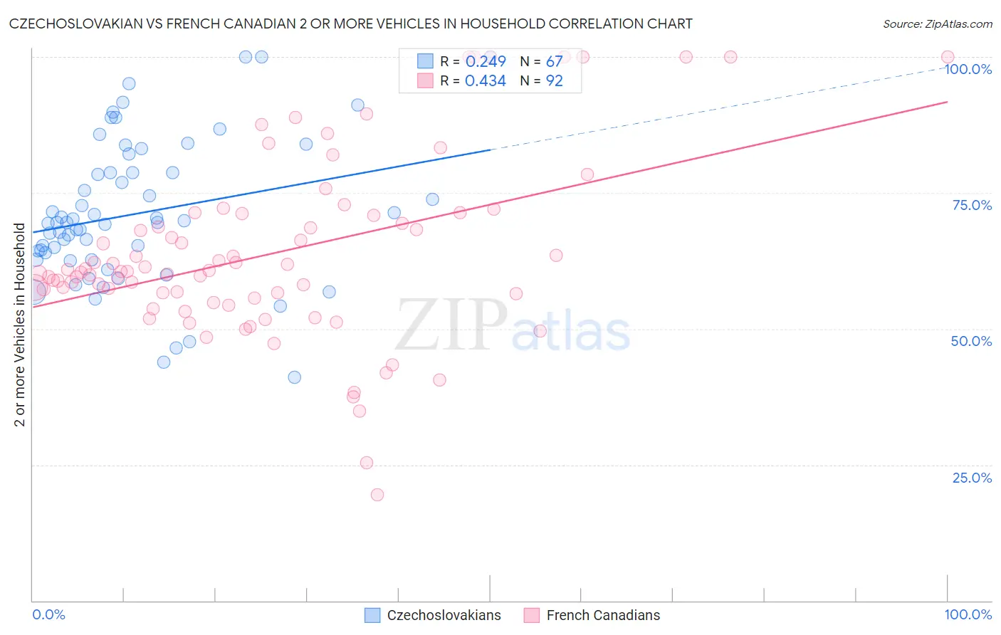 Czechoslovakian vs French Canadian 2 or more Vehicles in Household