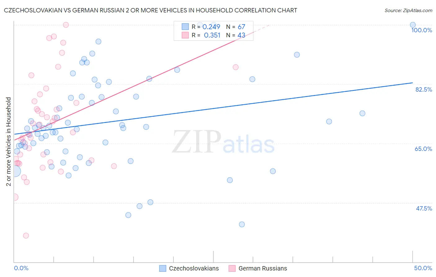 Czechoslovakian vs German Russian 2 or more Vehicles in Household