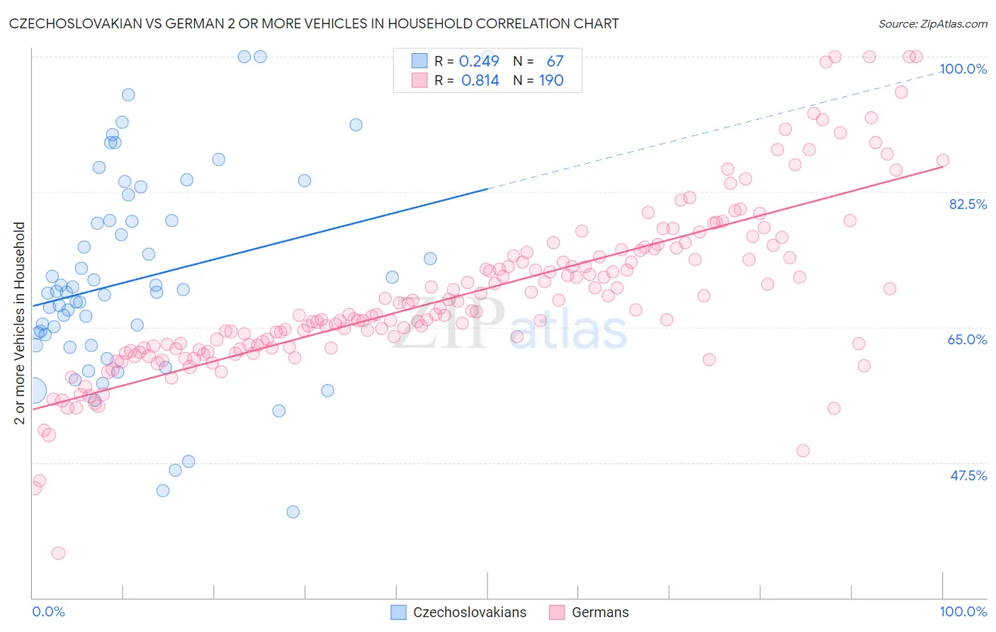 Czechoslovakian vs German 2 or more Vehicles in Household