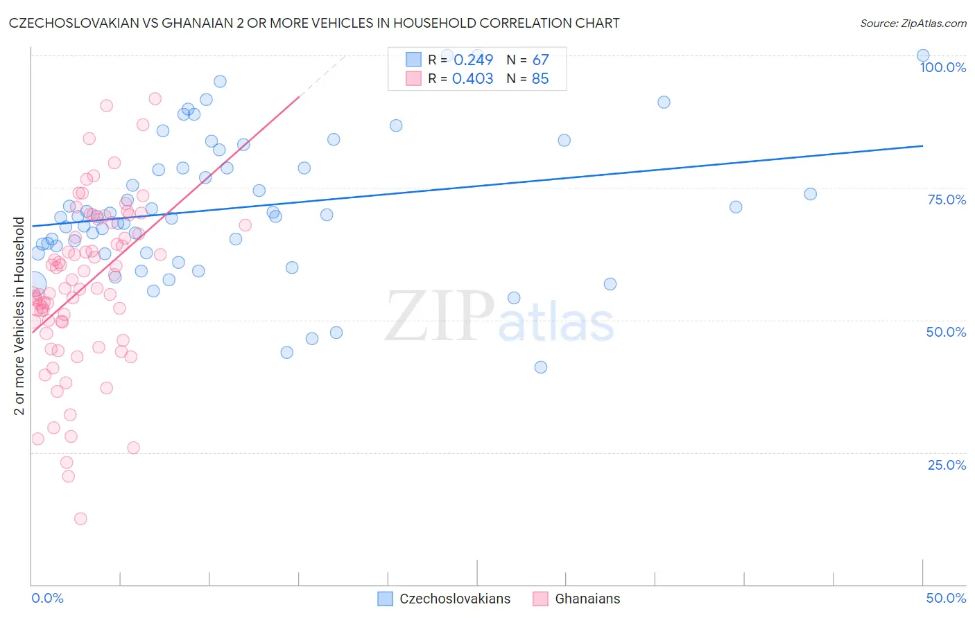 Czechoslovakian vs Ghanaian 2 or more Vehicles in Household