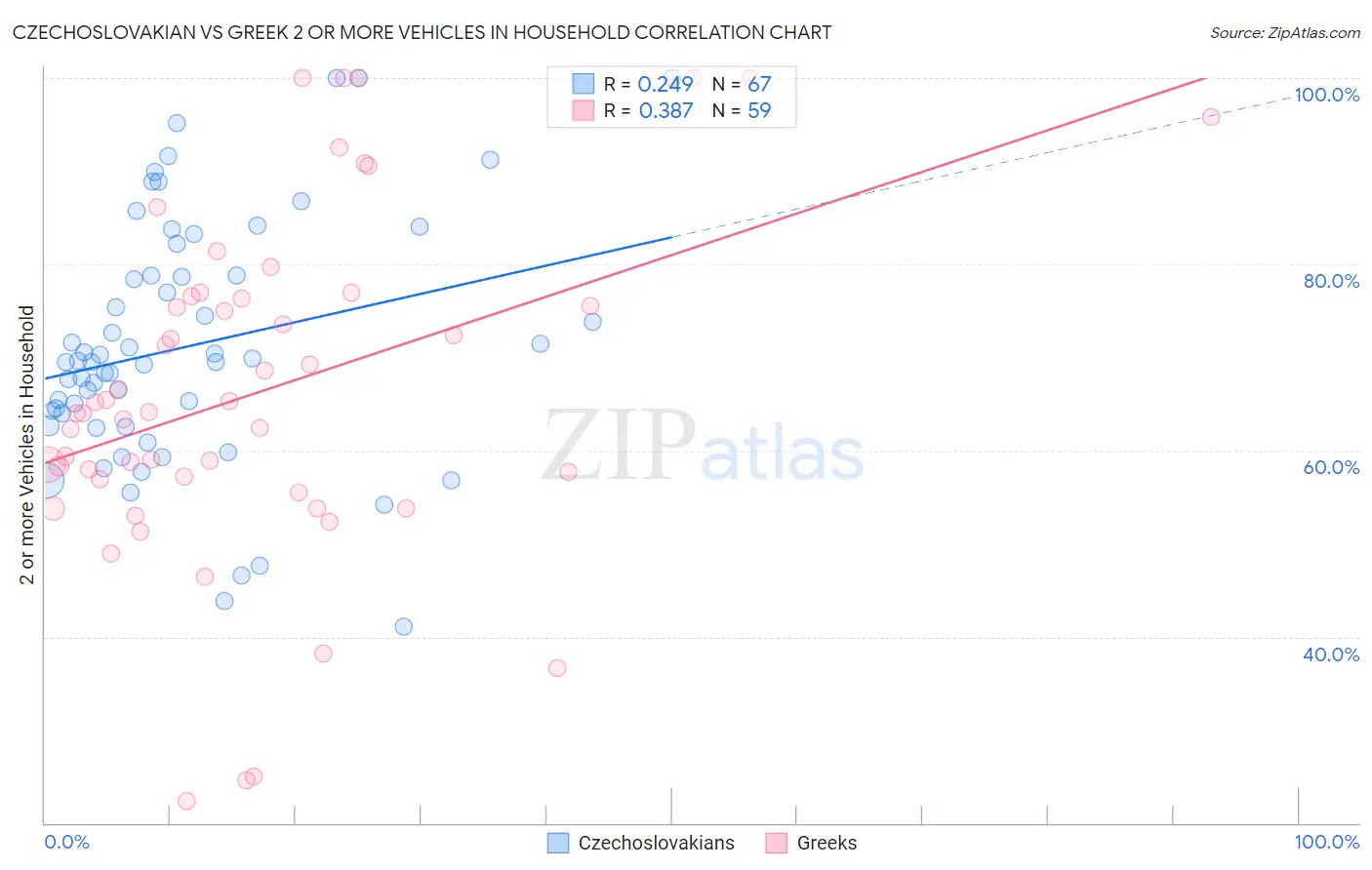 Czechoslovakian vs Greek 2 or more Vehicles in Household