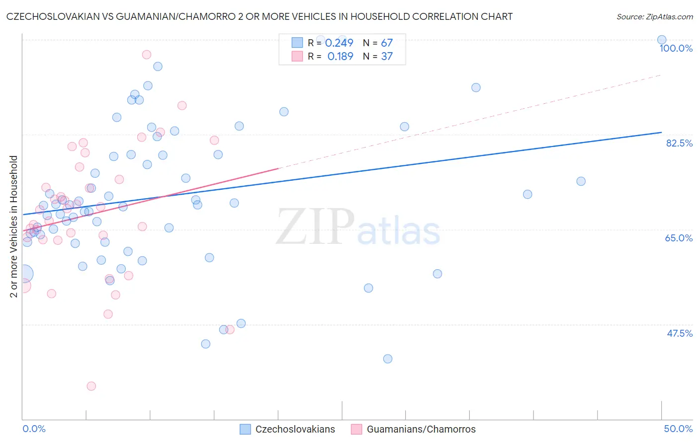 Czechoslovakian vs Guamanian/Chamorro 2 or more Vehicles in Household