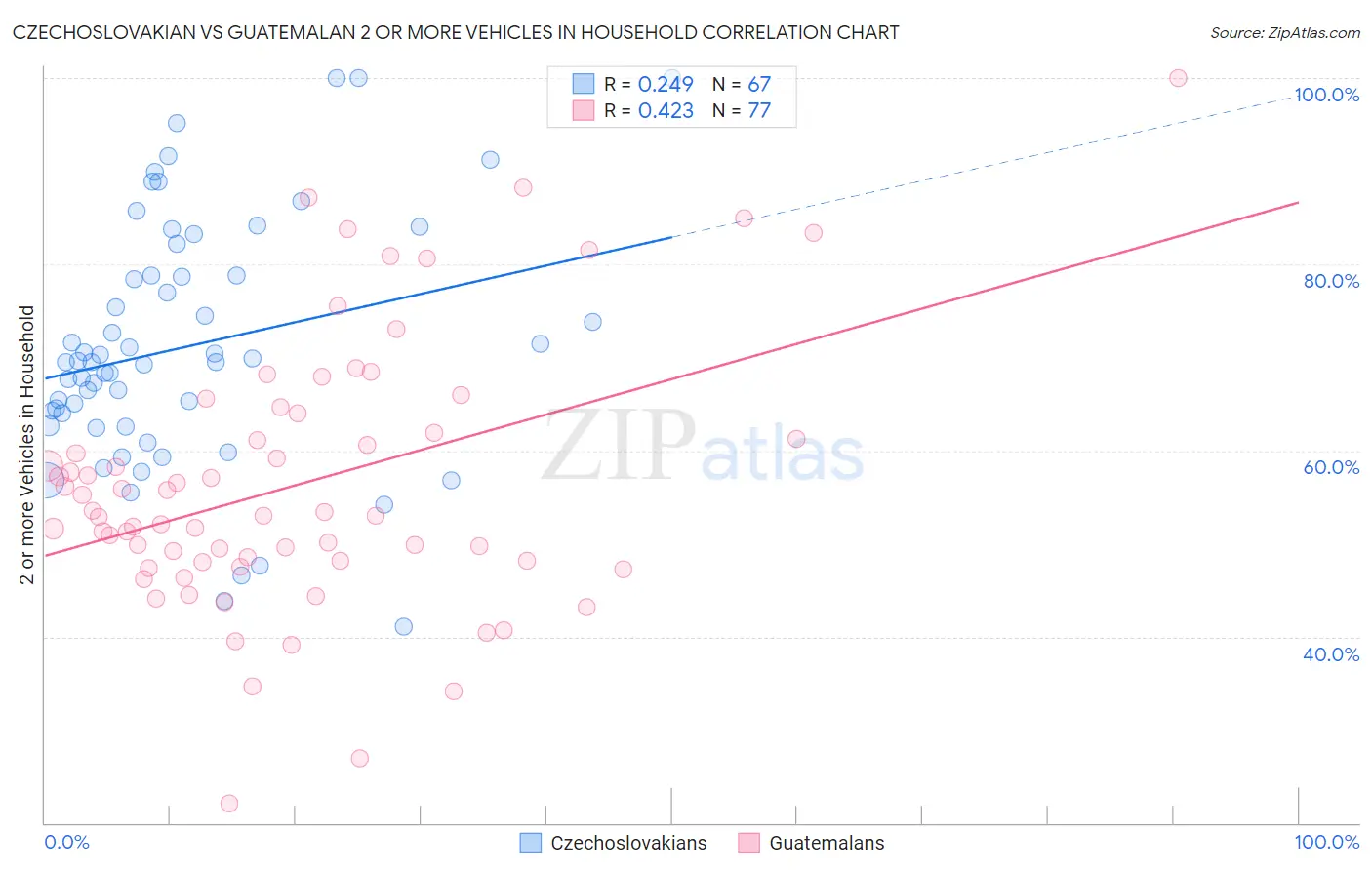 Czechoslovakian vs Guatemalan 2 or more Vehicles in Household