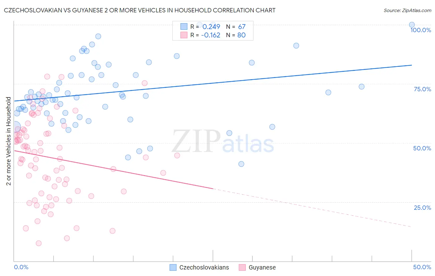 Czechoslovakian vs Guyanese 2 or more Vehicles in Household