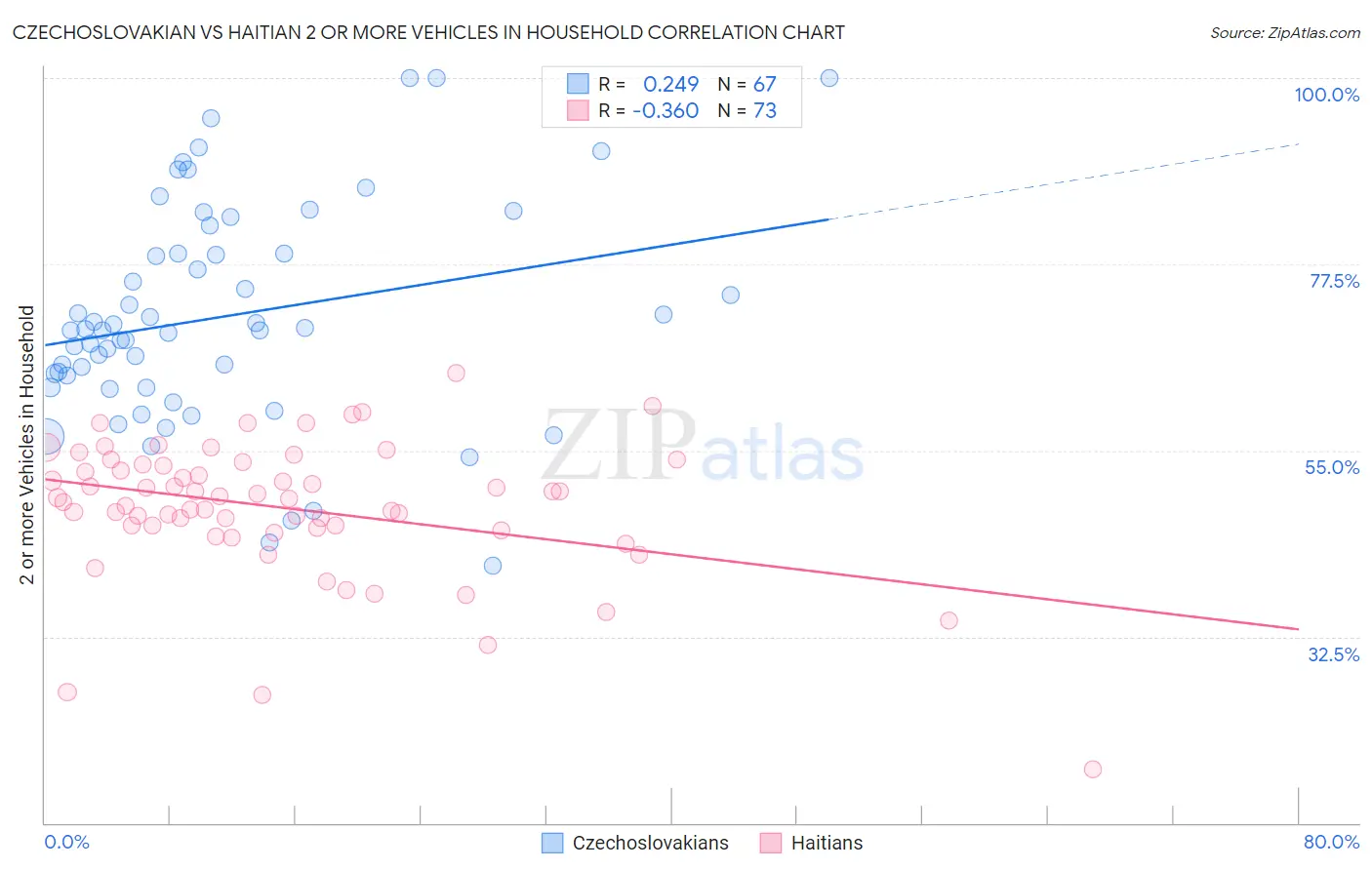 Czechoslovakian vs Haitian 2 or more Vehicles in Household