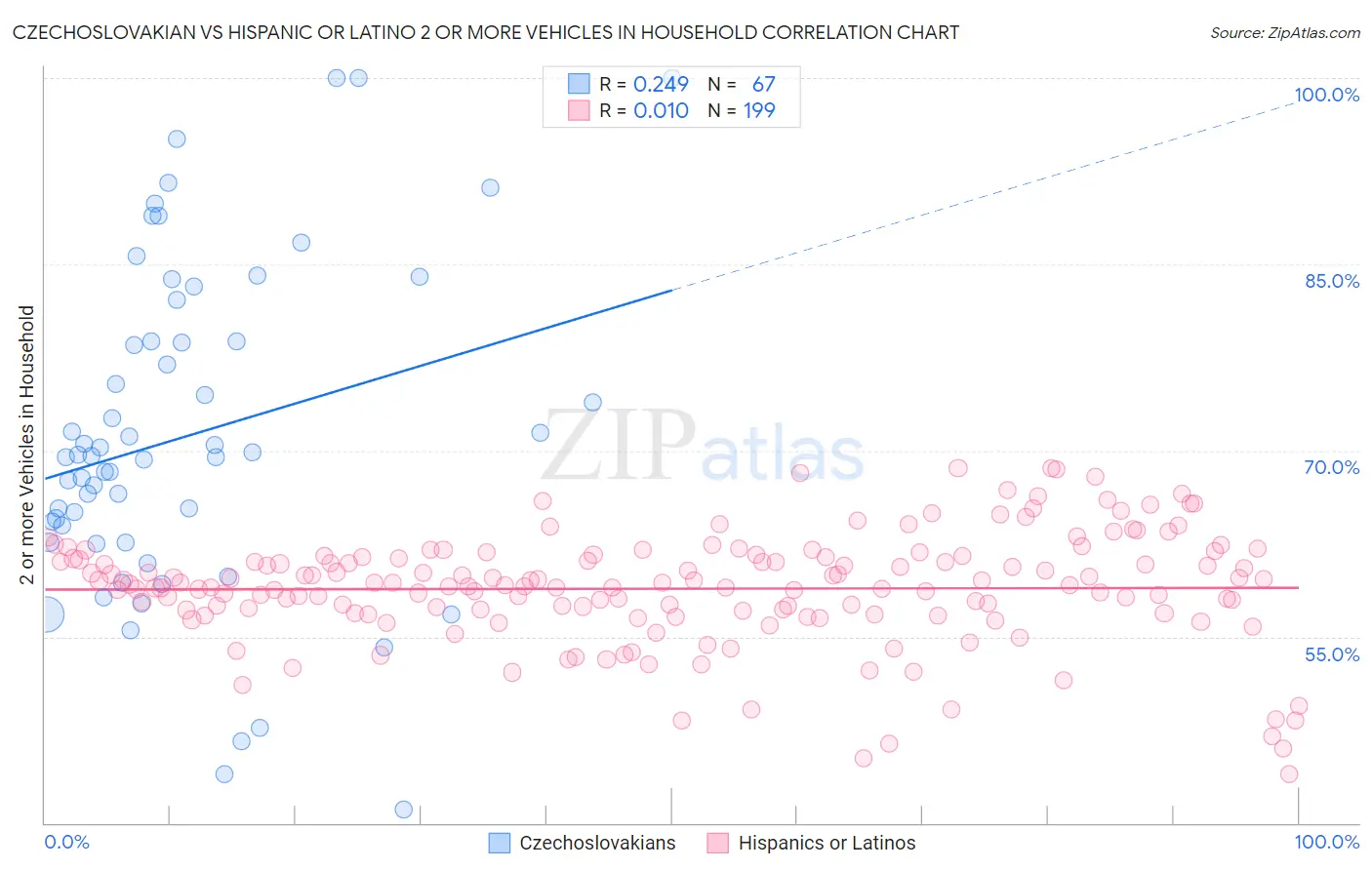 Czechoslovakian vs Hispanic or Latino 2 or more Vehicles in Household