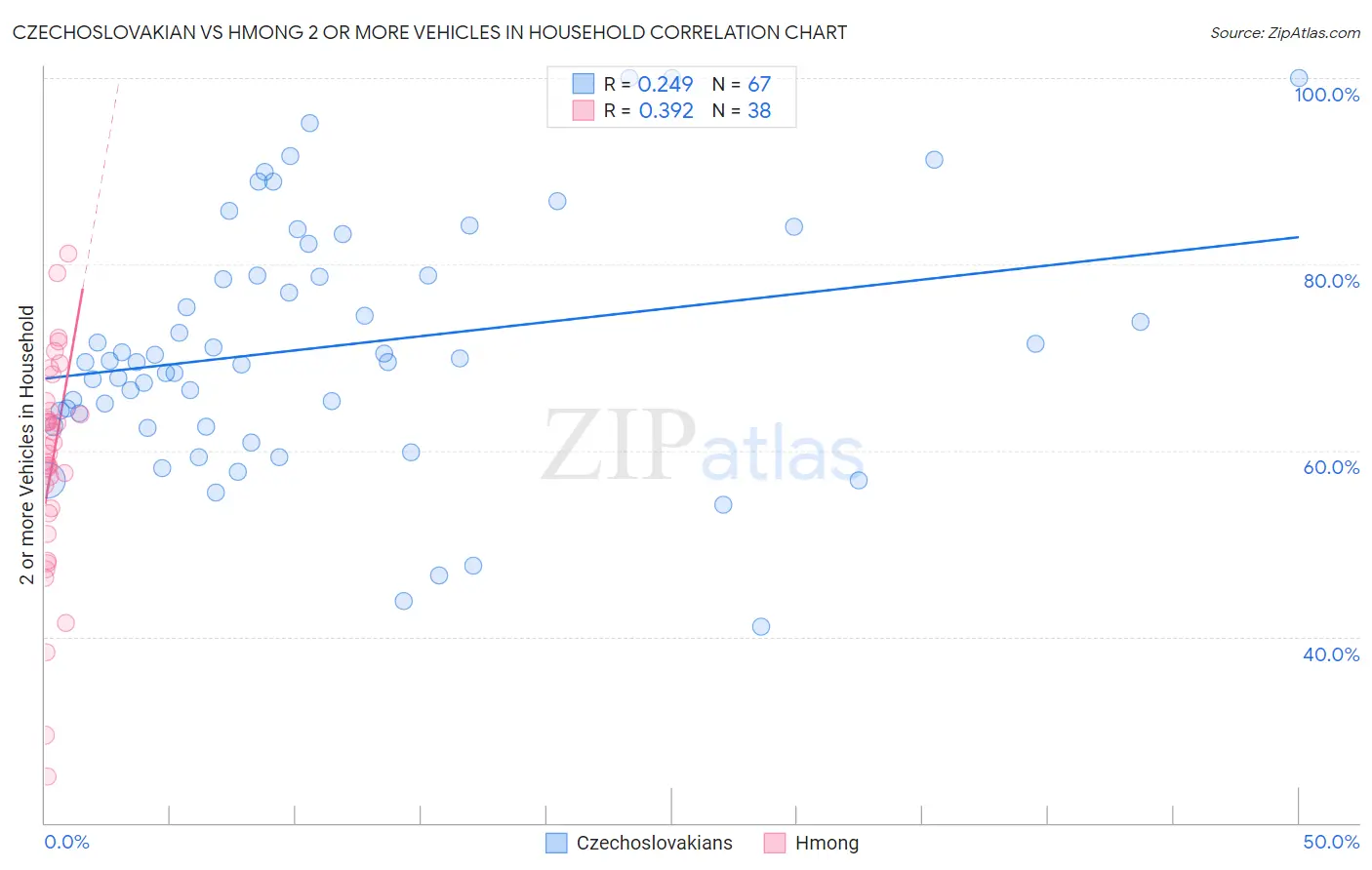 Czechoslovakian vs Hmong 2 or more Vehicles in Household
