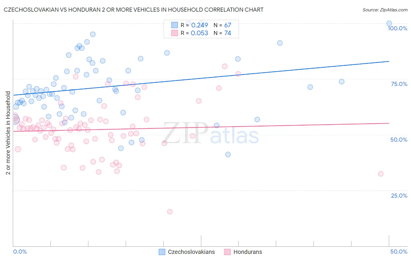 Czechoslovakian vs Honduran 2 or more Vehicles in Household