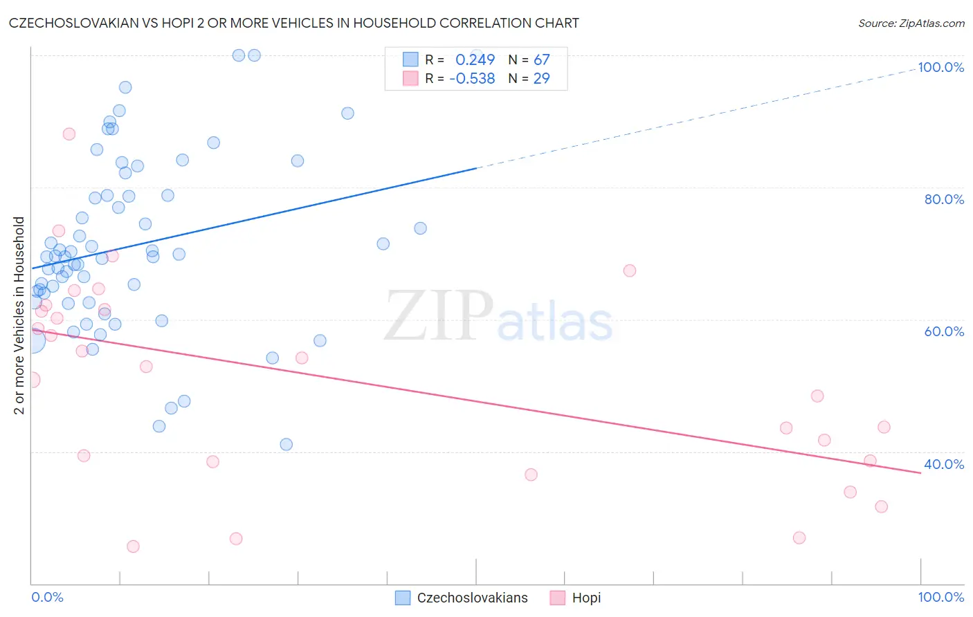 Czechoslovakian vs Hopi 2 or more Vehicles in Household