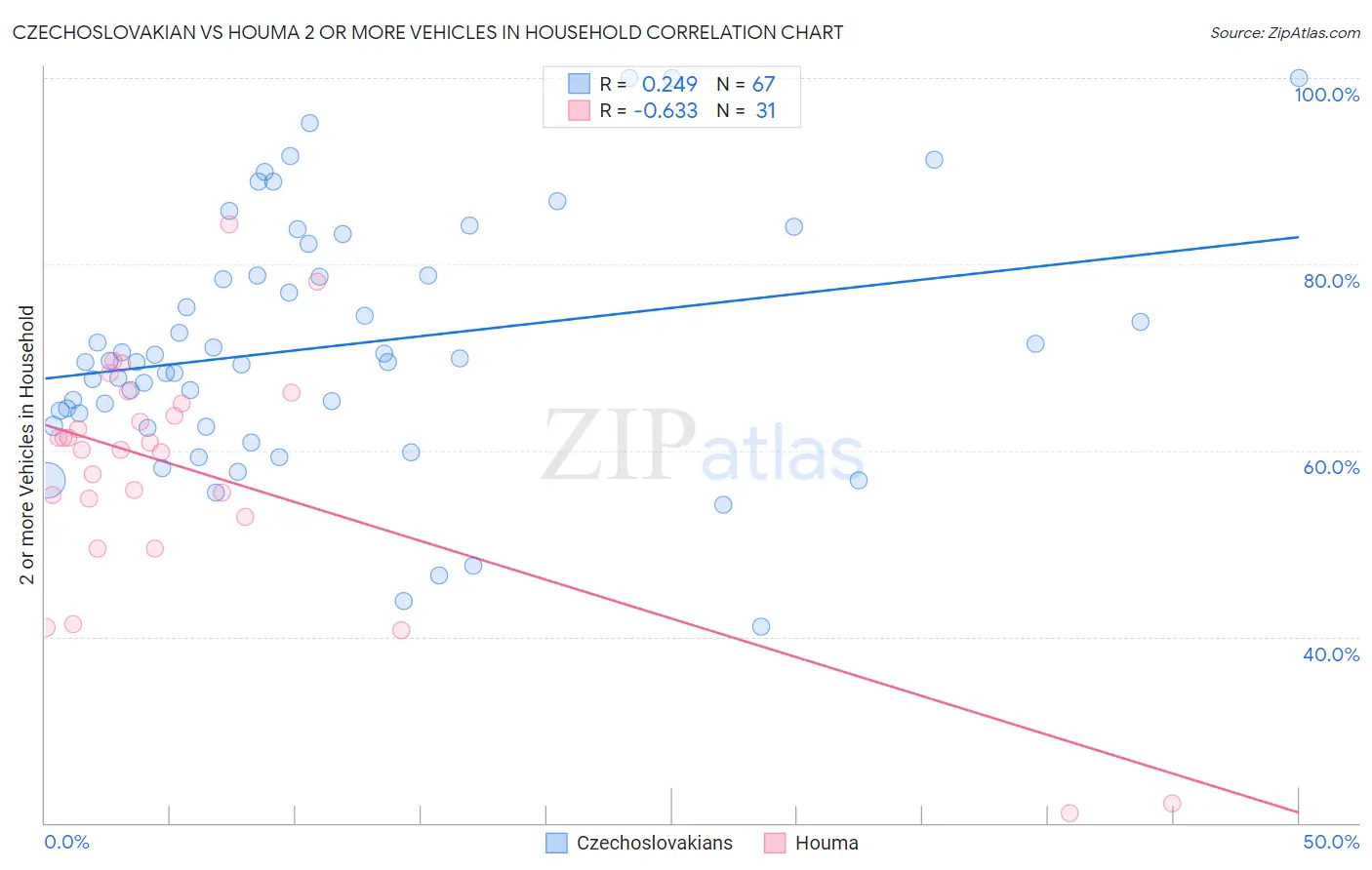 Czechoslovakian vs Houma 2 or more Vehicles in Household