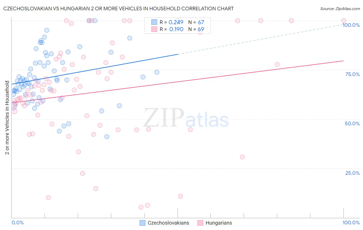 Czechoslovakian vs Hungarian 2 or more Vehicles in Household