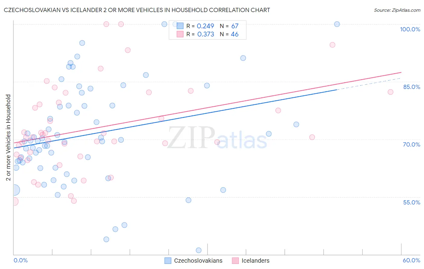 Czechoslovakian vs Icelander 2 or more Vehicles in Household