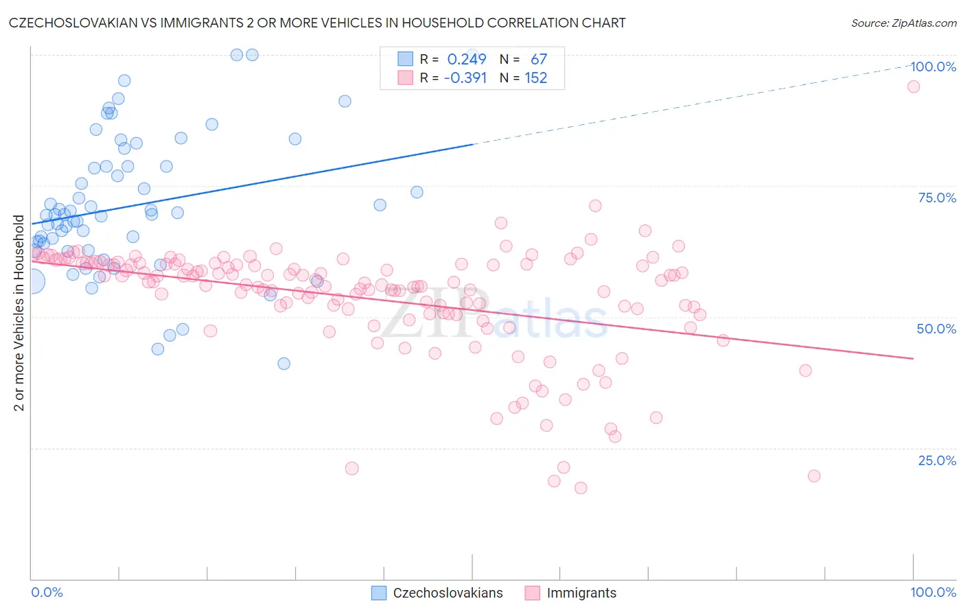 Czechoslovakian vs Immigrants 2 or more Vehicles in Household