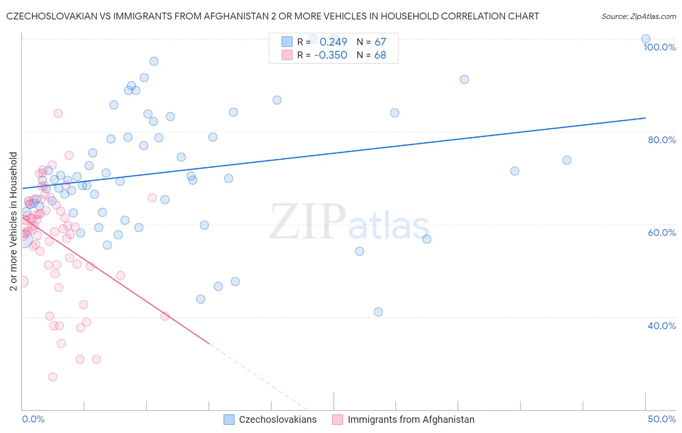 Czechoslovakian vs Immigrants from Afghanistan 2 or more Vehicles in Household