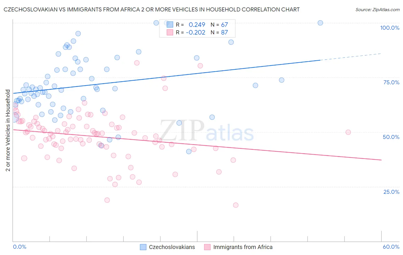Czechoslovakian vs Immigrants from Africa 2 or more Vehicles in Household