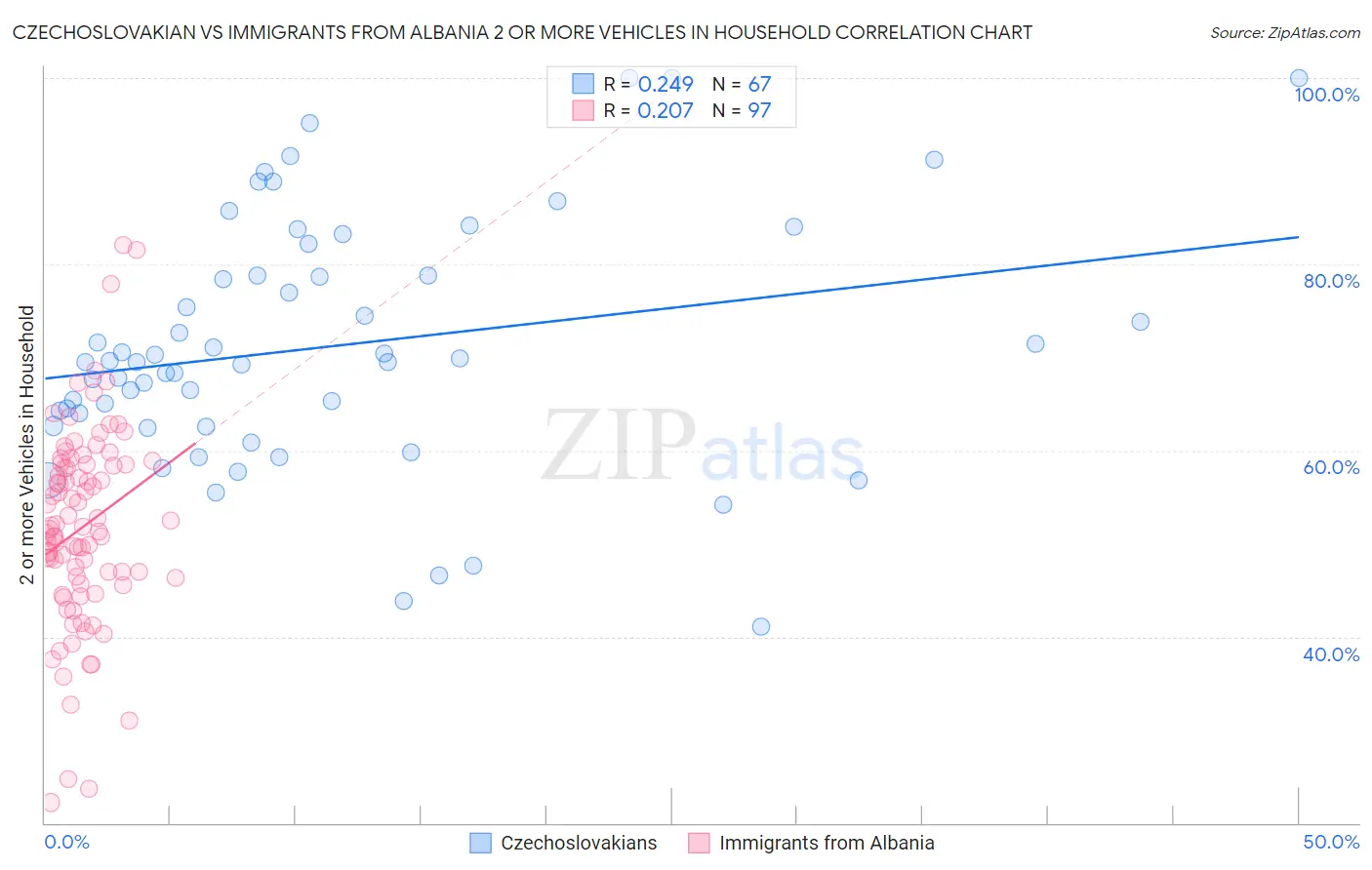 Czechoslovakian vs Immigrants from Albania 2 or more Vehicles in Household