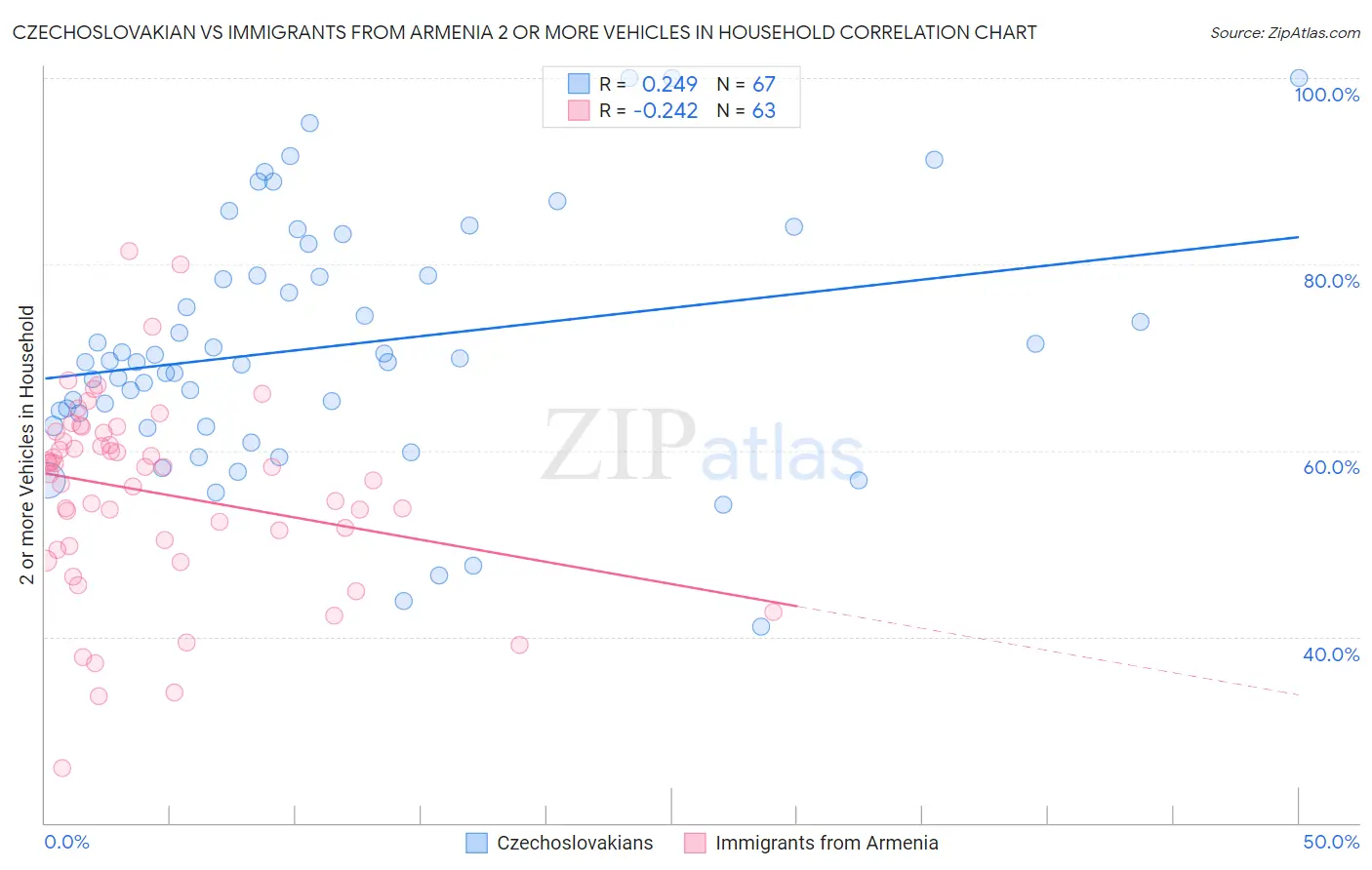 Czechoslovakian vs Immigrants from Armenia 2 or more Vehicles in Household