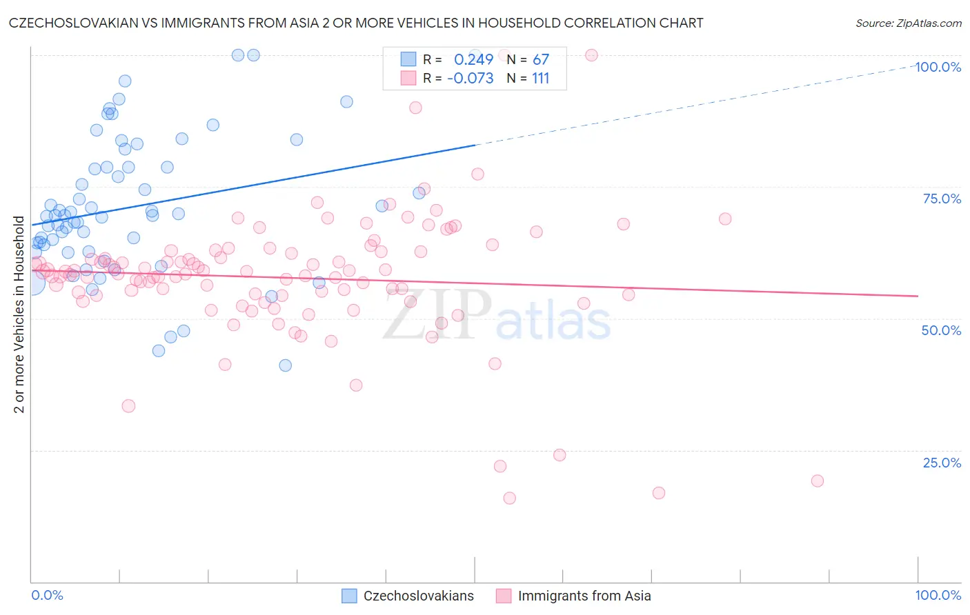 Czechoslovakian vs Immigrants from Asia 2 or more Vehicles in Household